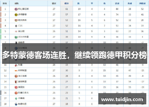多特蒙德客场连胜，继续领跑德甲积分榜